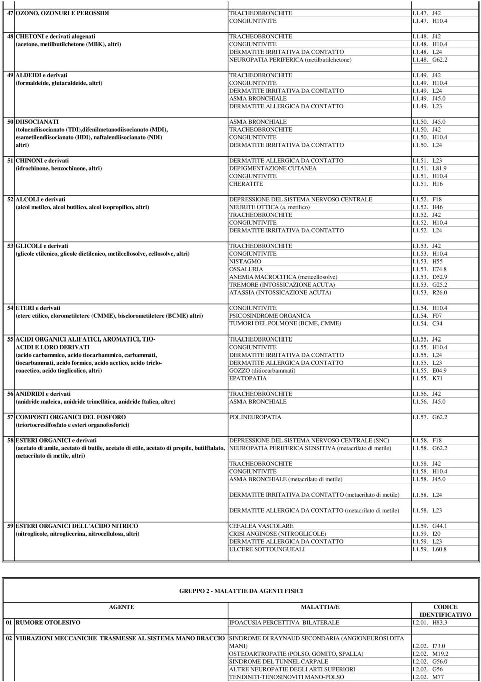 0 I.1.49. L23 50 DIISOCIANATI ASMA BRONCHIALE I.1.50. J45.0 (toluendiisocianato (TDI),difenilmetanodiisocianato (MDI), I.1.50. J42 esametilendiisocianato (HDI), naftalendiisocianato (NDI) CONGIUNTIVITE I.