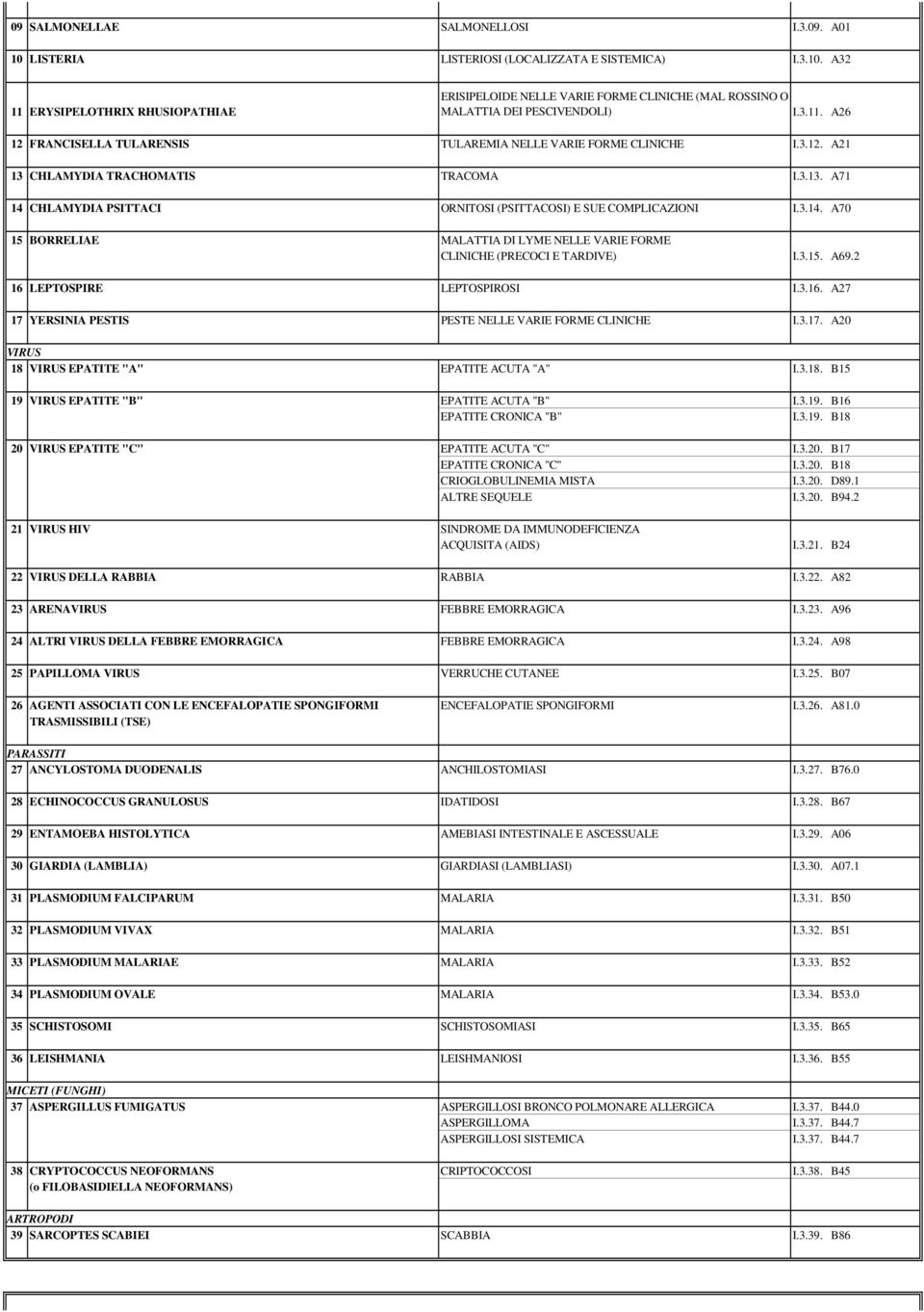 CHLAMYDIA PSITTACI ORNITOSI (PSITTACOSI) E SUE COMPLICAZIONI I.3.14. A70 15 BORRELIAE MALATTIA DI LYME NELLE VARIE FORME CLINICHE (PRECOCI E TARDIVE) I.3.15. A69.2 16 