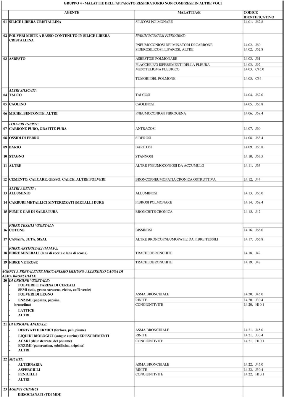 8 03 ASBESTO ASBESTOSI POLMONARE I.4.03. J61 PLACCHE E/O ISPESSIMENTI DELLA PLEURA I.4.03. J92 MESOTELIOMA PLEURICO I.4.03. C45.0 I.4.03. C34 ALTRI SILICATI : 04 TALCO TALCOSI I.4.04. J62.