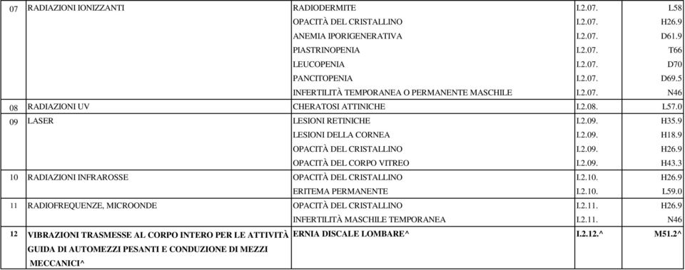 9 OPACITÀ DEL CRISTALLINO I.2.09. H26.9 OPACITÀ DEL CORPO VITREO I.2.09. H43.3 10 RADIAZIONI INFRAROSSE OPACITÀ DEL CRISTALLINO I.2.10. H26.9 ERITEMA PERMANENTE I.2.10. L59.