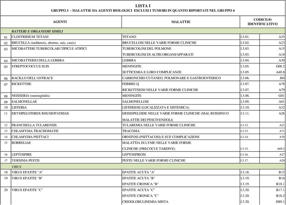 3.03. A15 TUBERCOLOSI DI ALTRI ORGANI/APPARATI I.3.03. A18 04 MICOBATTERIO DELLA LEBBRA LEBBRA I.3.04. A30 05 STREPTOCOCCUS SUIS MENINGITE I.3.05. G00.2 SETTICEMIA E LORO COMPLICANZE I.3.05. A40.