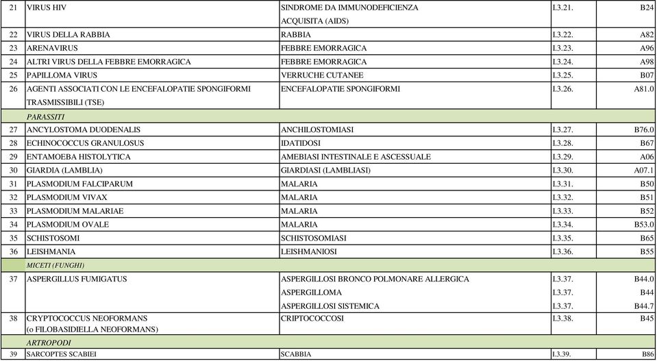 0 TRASMISSIBILI (TSE) PARASSITI 27 ANCYLOSTOMA DUODENALIS ANCHILOSTOMIASI I.3.27. B76.0 28 ECHINOCOCCUS GRANULOSUS IDATIDOSI I.3.28. B67 29 ENTAMOEBA HISTOLYTICA AMEBIASI INTESTINALE E ASCESSUALE I.3.29. A06 30 GIARDIA (LAMBLIA) GIARDIASI (LAMBLIASI) I.