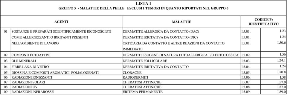 5.01. L50.6 IMMEDIATE 02 COMPOSTI FOTOATTIVI DERMATITI ESOGENE DI NATURA FOTOALLERGICA E/O FOTOTOSSICA I.5.02. L56 03 OLII MINERALI DERMATITE FOLLICOLARE I.5.03. L24.