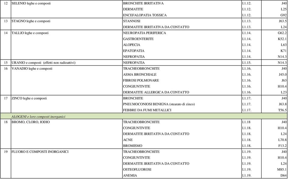 3 15 URANIO e composti (effetti non radioattivi) NEFROPATIA I.1.15. N14.3 16 VANADIO leghe e composti TRACHEOBRONCHITE I.1.16. J40 ASMA BRONCHIALE I.1.16. J45.0 FIBROSI POLMONARE I.1.16. J63 CONGIUNTIVITE I.