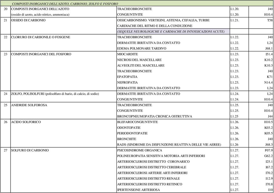 1.22. J40 DERMATITE IRRITATIVA DA CONTATTO I.1.22. L24 EDEMA POLMONARE TARDIVO I.1.22. J68.1 23 COMPOSTI INORGANICI DEL FOSFORO MIOCARDITE I.1.23. I51.4 NECROSI DEL MASCELLARE I.1.23. K10.