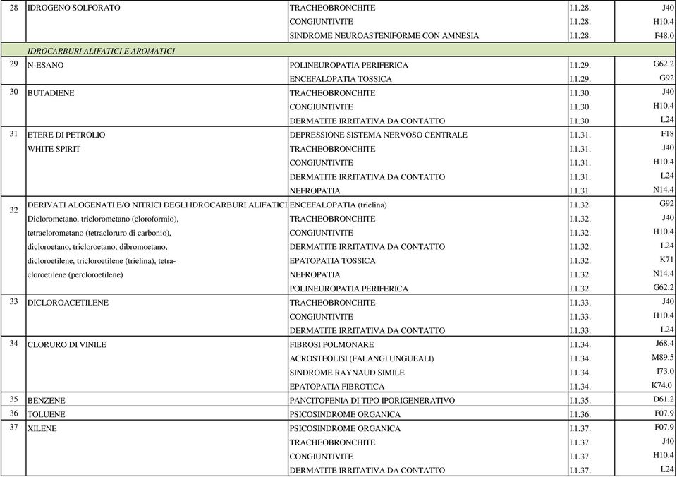 4 DERMATITE IRRITATIVA DA CONTATTO I.1.30. L24 31 ETERE DI PETROLIO DEPRESSIONE SISTEMA NERVOSO CENTRALE I.1.31. F18 WHITE SPIRIT TRACHEOBRONCHITE I.1.31. J40 CONGIUNTIVITE I.1.31. H10.