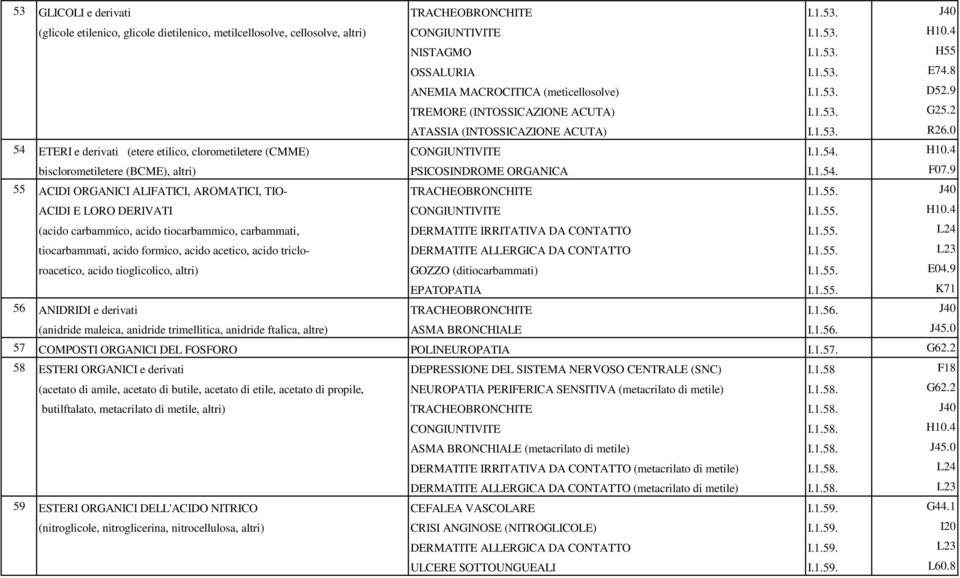 0 54 ETERI e derivati (etere etilico, clorometiletere (CMME) CONGIUNTIVITE I.1.54. H10.4 bisclorometiletere (BCME), altri) PSICOSINDROME ORGANICA I.1.54. F07.