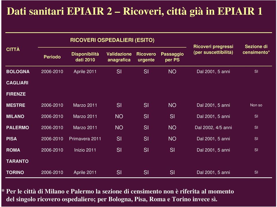 2011 NO SI SI Dal 2001, 5 anni SI PALERMO 2006-2010 Marzo 2011 NO SI NO Dal 2002, 4/5 anni SI PISA 2006-2010 Primavera 2011 SI SI NO Dal 2001, 5 anni SI ROMA 2006-2010 Inizio 2011 SI SI SI Dal 2001,