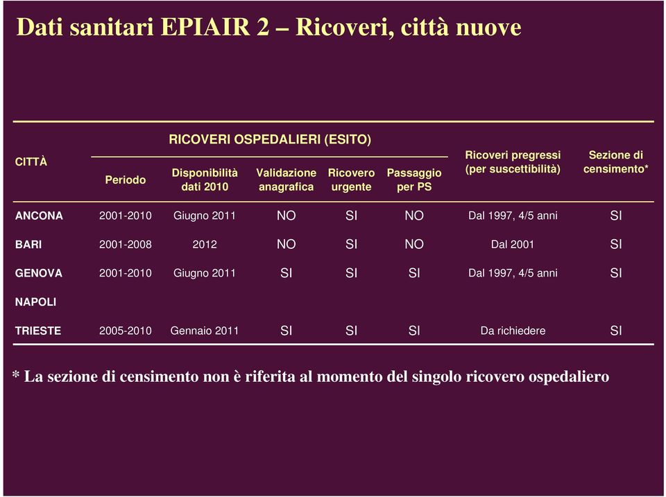 NO Dal 1997, 4/5 anni SI BARI 2001-2008 2012 NO SI NO Dal 2001 SI GENOVA 2001-2010 Giugno 2011 SI SI SI Dal 1997, 4/5 anni SI NAPOLI