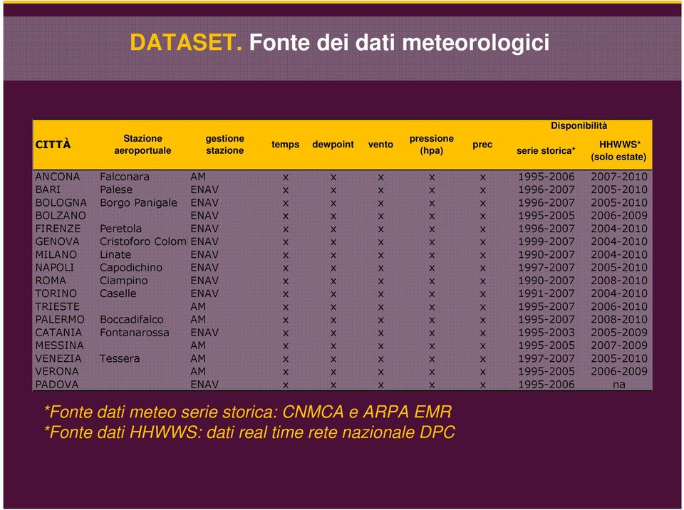 1995-2006 2007-2010 BARI Palese ENAV x x x x x 1996-2007 2005-2010 BOLOGNA Borgo Panigale ENAV x x x x x 1996-2007 2005-2010 BOLZANO ENAV x x x x x 1995-2005 2006-2009 FIRENZE Peretola ENAV x x x x x