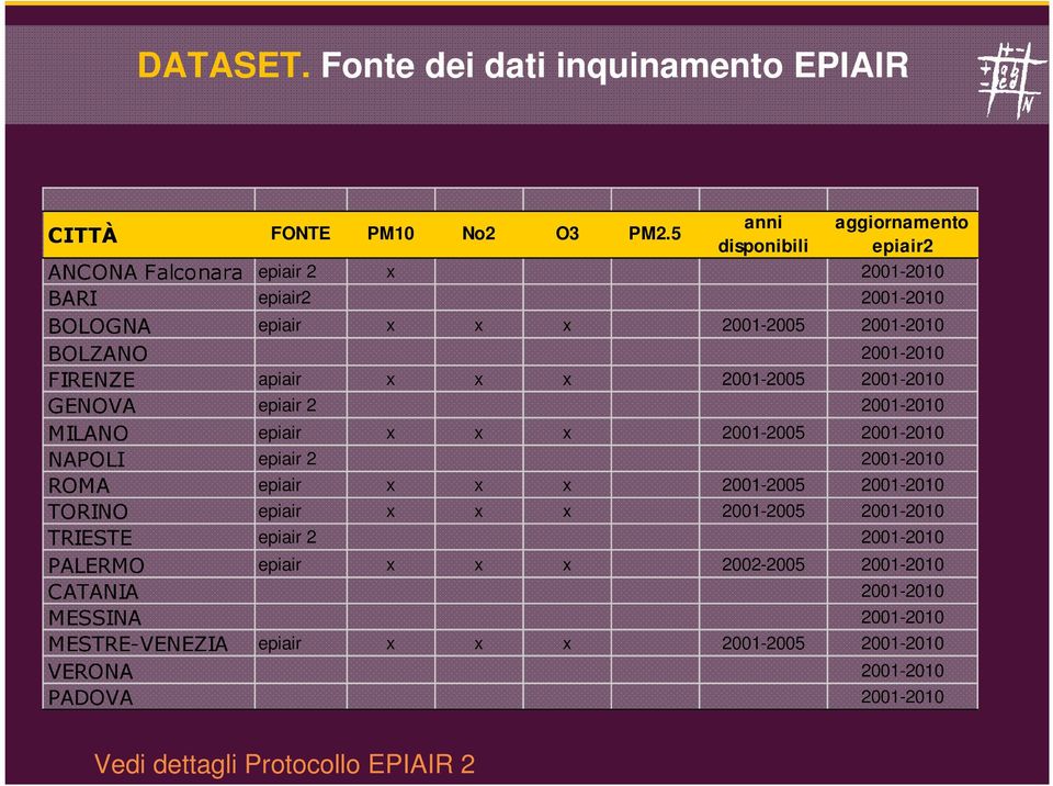 x x x 2001-2005 2001-2010 BOLZANO 2001-2010 FIRENZE apiair x x x 2001-2005 2001-2010 GENOVA epiair 2 2001-2010 MILANO epiair x x x 2001-2005 2001-2010 NAPOLI epiair