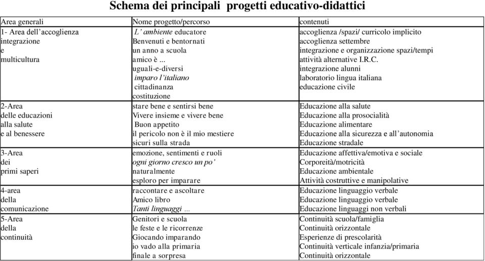 .. uguali-e-diversi imparo l italiano cittadinanza costituzione stare bene e sentirsi bene Vivere insieme e vivere bene Buon appetito il pericolo non è il mio mestiere sicuri sulla strada emozione,