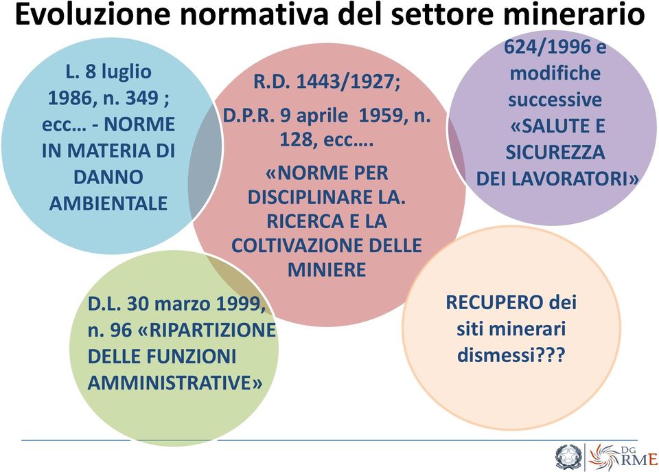 96 «RIPARTIZIONE DELLE FUNZIONI AMMINISTRATIVE» R.D. 1443/1927; D.P.R. 9 aprile 1959, n. 128, ecc.