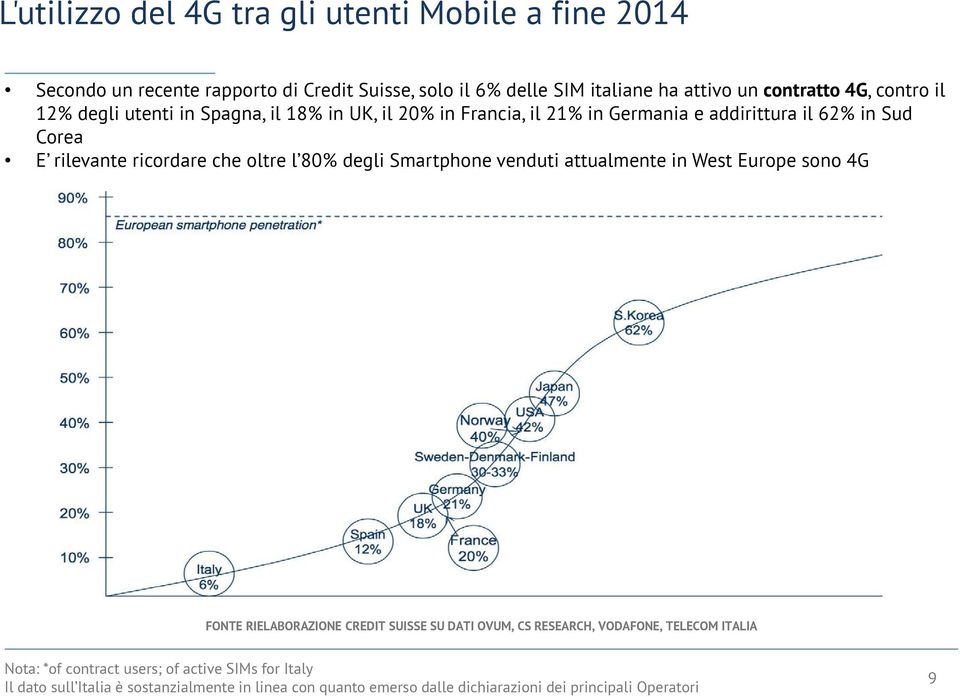 l 80% degli Smartphone venduti attualmente in West Europe sono 4G FONTE RIELABORAZIONE CREDIT SUISSE SU DATI OVUM, CS RESEARCH, VODAFONE, TELECOM ITALIA