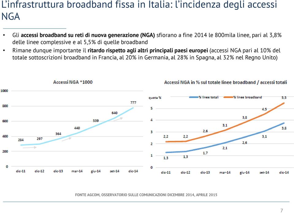 il ritardo rispetto agli altri principali paesi europei (accessi NGA pari al 10% del totale sottoscrizioni broadband in Francia, al