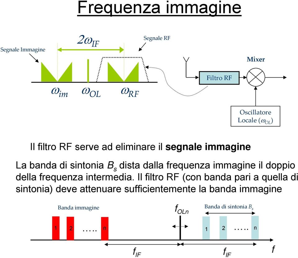 il doppio della frequenza intermedia.