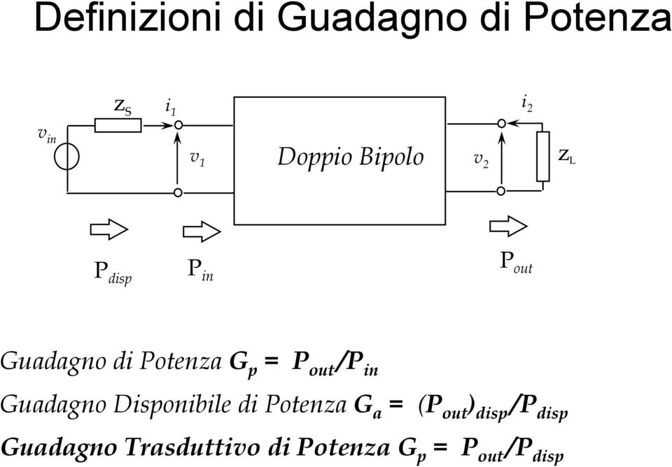 p = P out /P in Guadagno Disponibile di Potenza G a = (P out