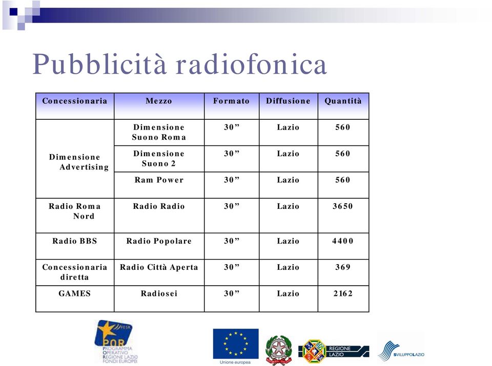 Power 30 Lazio 560 Radio Roma Nord Radio Radio 30 Lazio 3650 Radio BBS Radio Popolare