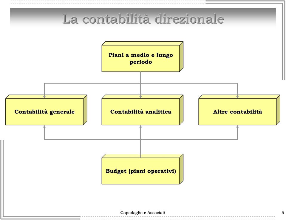 Contabilità analitica Altre contabilità