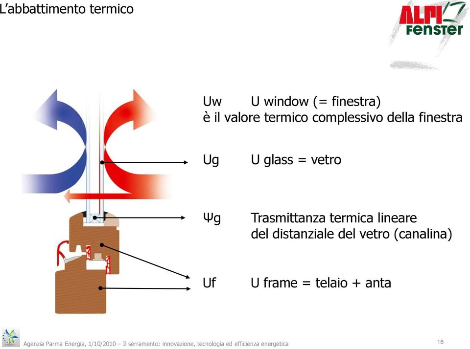 del distanziale del vetro (canalina) Uf U frame = telaio + anta Agenzia Parma