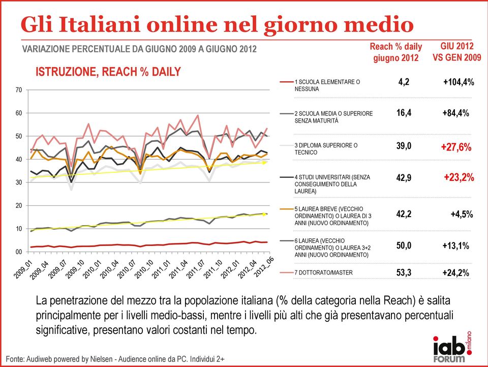 BREVE (VECCHIO ORDINAMENTO) O LAUREA DI 3 ANNI (NUOVO ORDINAMENTO) 42,2 +4,5% 00 6 LAUREA (VECCHIO ORDINAMENTO) O LAUREA 3+2 ANNI (NUOVO ORDINAMENTO) 50,0 +13,1% 7 DOTTORATO/MASTER 53,3 +24,2% La