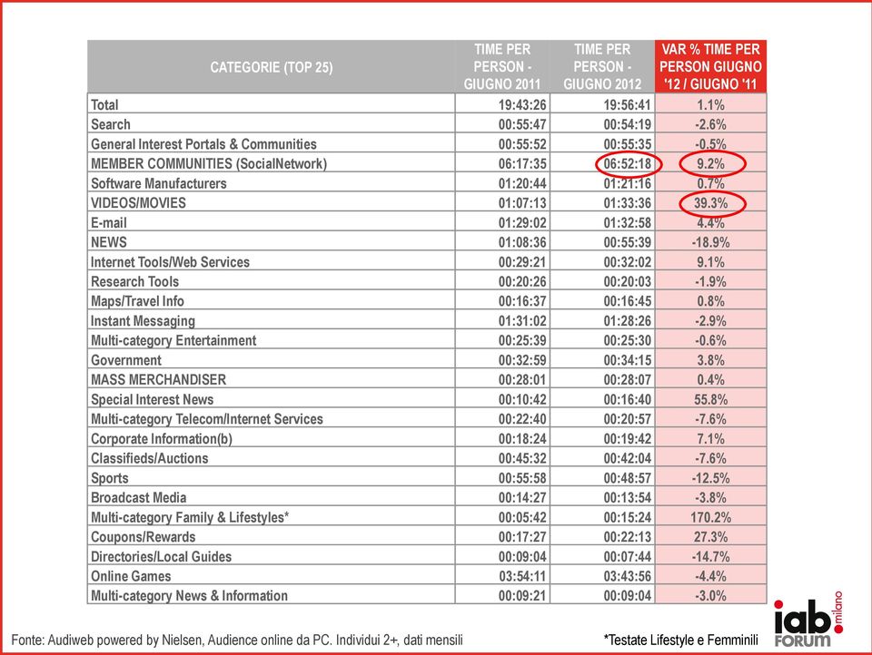 7% VIDEOS/MOVIES 01:07:13 01:33:36 39.3% E-mail 01:29:02 01:32:58 4.4% NEWS 01:08:36 00:55:39-18.9% Internet Tools/Web Services 00:29:21 00:32:02 9.1% Research Tools 00:20:26 00:20:03-1.