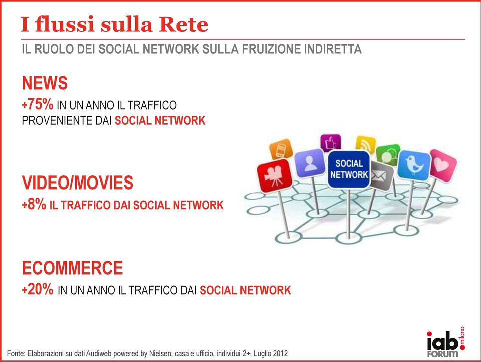 DAI SOCIAL NETWORK ECOMMERCE +20% IN UN ANNO IL TRAFFICO DAI SOCIAL NETWORK Fonte: