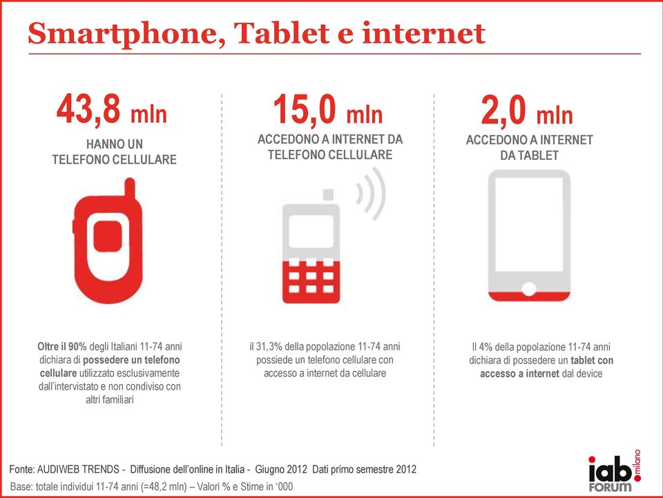 popolazione 11-74 anni possiede un telefono cellulare con accesso a internet da cellulare Il 4% della popolazione 11-74 anni dichiara di possedere un tablet con accesso a