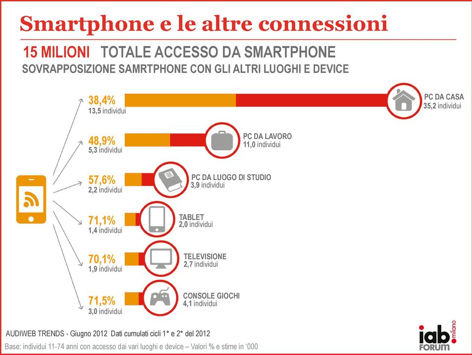 71,1% 1,4 individui 70,1% 1,9 individui TABLET 2,0 individui TELEVISIONE 2,7 individui 71,5% 3,0 individui CONSOLE GIOCHI 4,1 individui