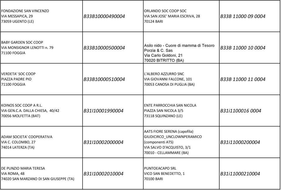 Sas Via Carlo Goldoni, 21 70020 BITRITTO (BA) B33B 11000 10 0004 VERDETA' SOC COOP PIAZZA PADRE PIO B33B10000510004 L'ALBERO AZZURRO SNC VIA GIOVANNI FALCONE, 101 70053 CANOSA DI PUGLIA (BA) B33B
