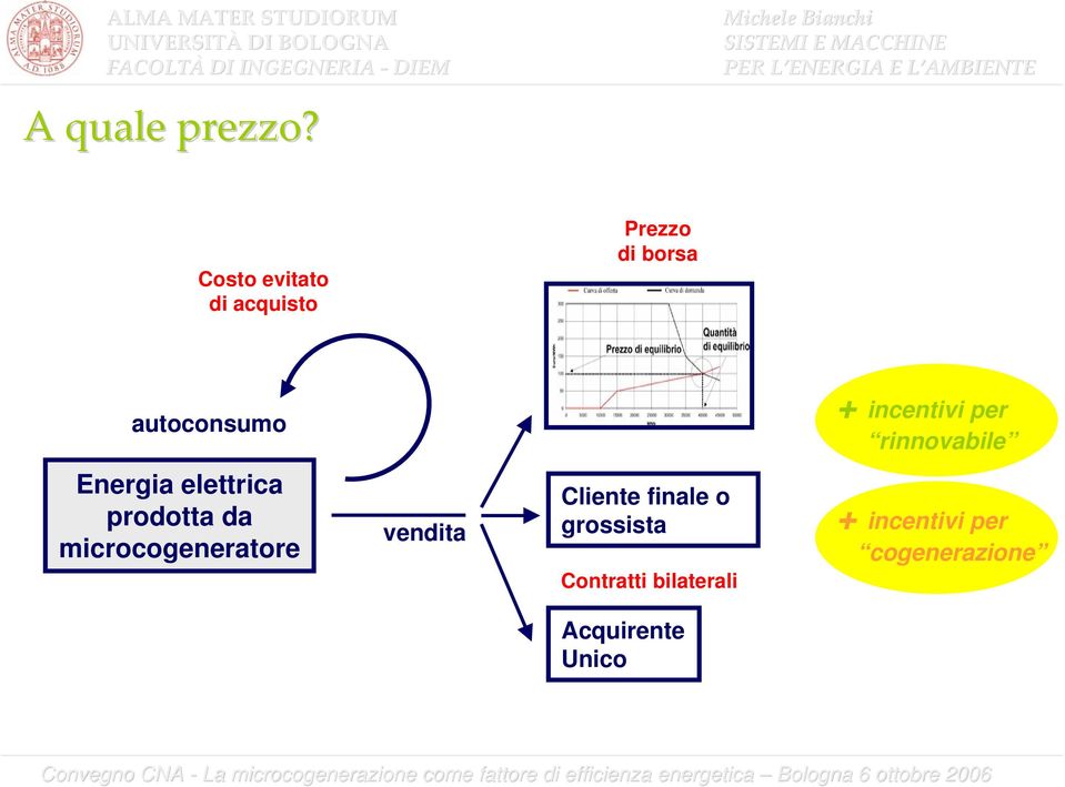 incentivi per rinnovabile Energia elettrica prodotta da