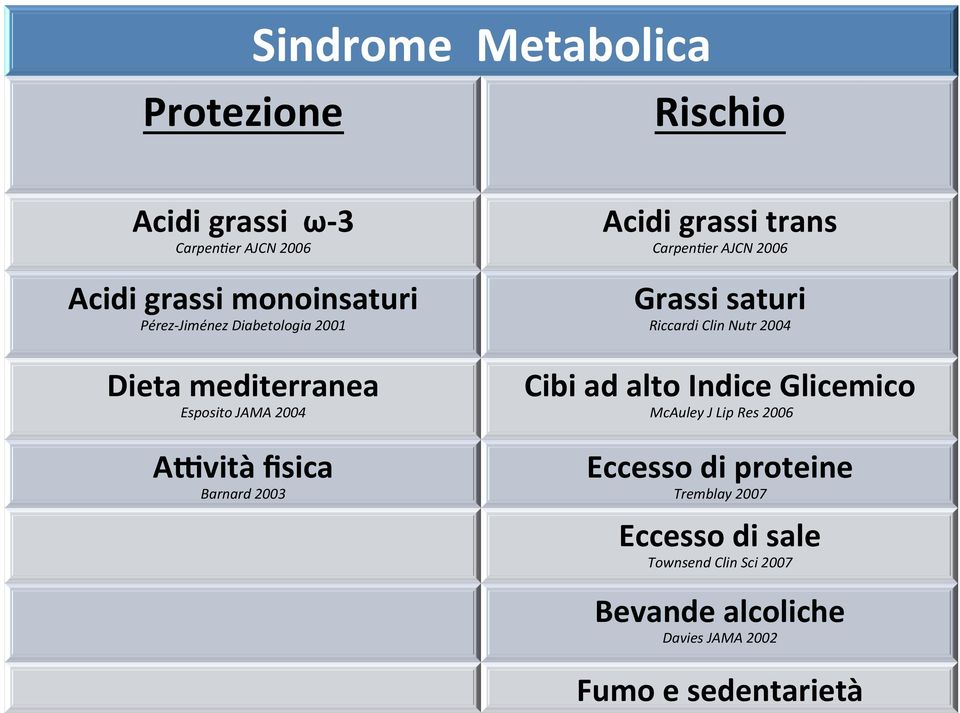 Carpen&er AJCN 2006 Grassi saturi Riccardi Clin Nutr 2004 Cibi ad alto Indice Glicemico McAuley J Lip Res 2006
