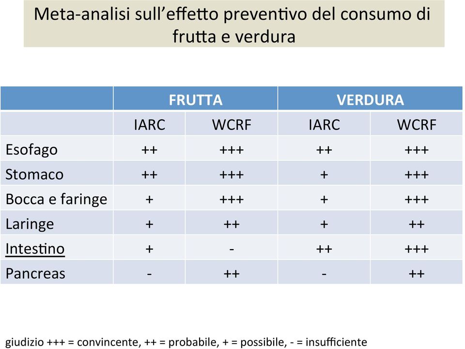 e faringe + +++ + +++ Laringe + ++ + ++ Intes<no + - ++ +++ Pancreas - ++ -