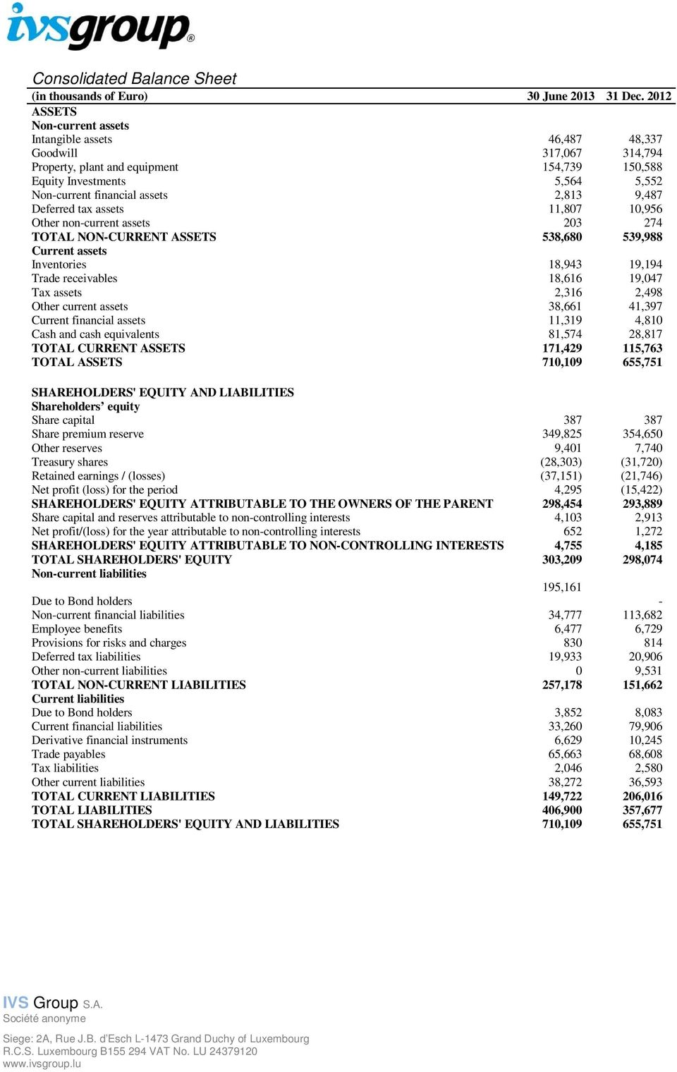 9,487 Deferred tax assets 11,807 10,956 Other non-current assets 203 274 TOTAL NON-CURRENT ASSETS 538,680 539,988 Current assets Inventories 18,943 19,194 Trade receivables 18,616 19,047 Tax assets