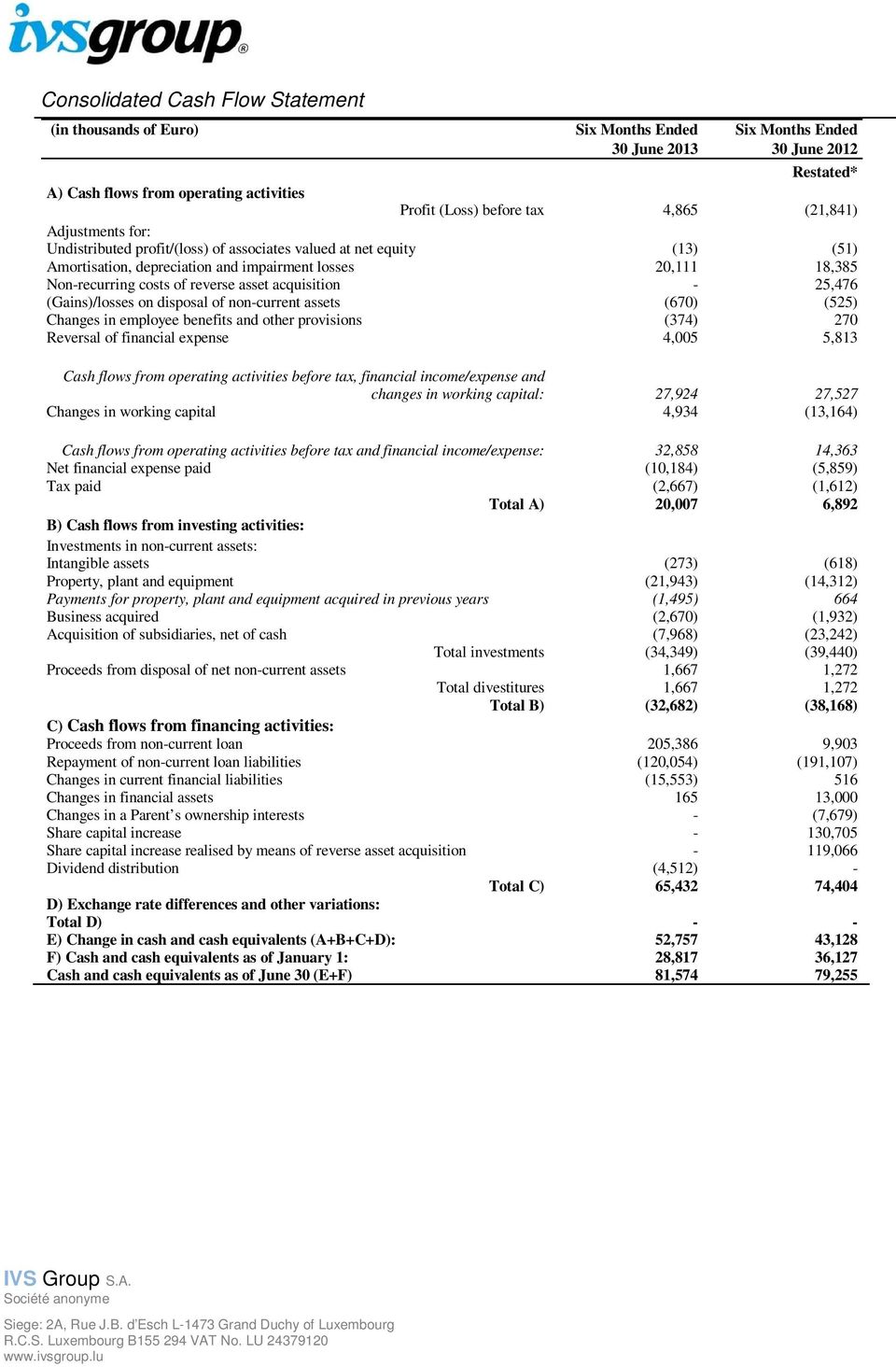 acquisition - 25,476 (Gains)/losses on disposal of non-current assets (670) (525) Changes in employee benefits and other provisions (374) 270 Reversal of financial expense 4,005 5,813 Cash flows from