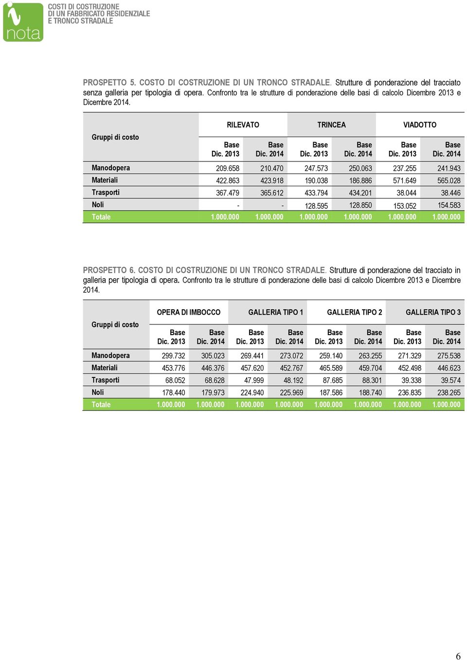 943 Materiali 422.863 423.918 190.038 186.886 571.649 565.028 Trasporti 367.479 365.612 433.794 434.201 38.044 38.446 Noli - - 128.595 128.850 153.052 154.583 Totale 1.000.000 1.000.000 1.000.000 1.000.000 1.000.000 1.000.000 PROSPETTO 6.