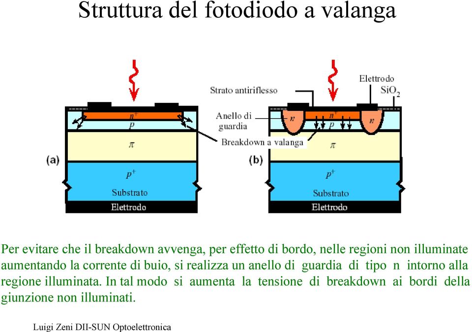 si realizza un anello di guardia di tipo n intorno alla regione illuminata.