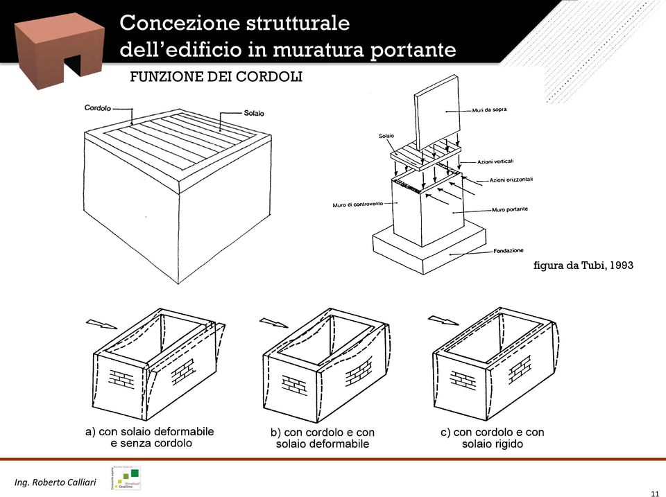 portante FUNZIONE DEI