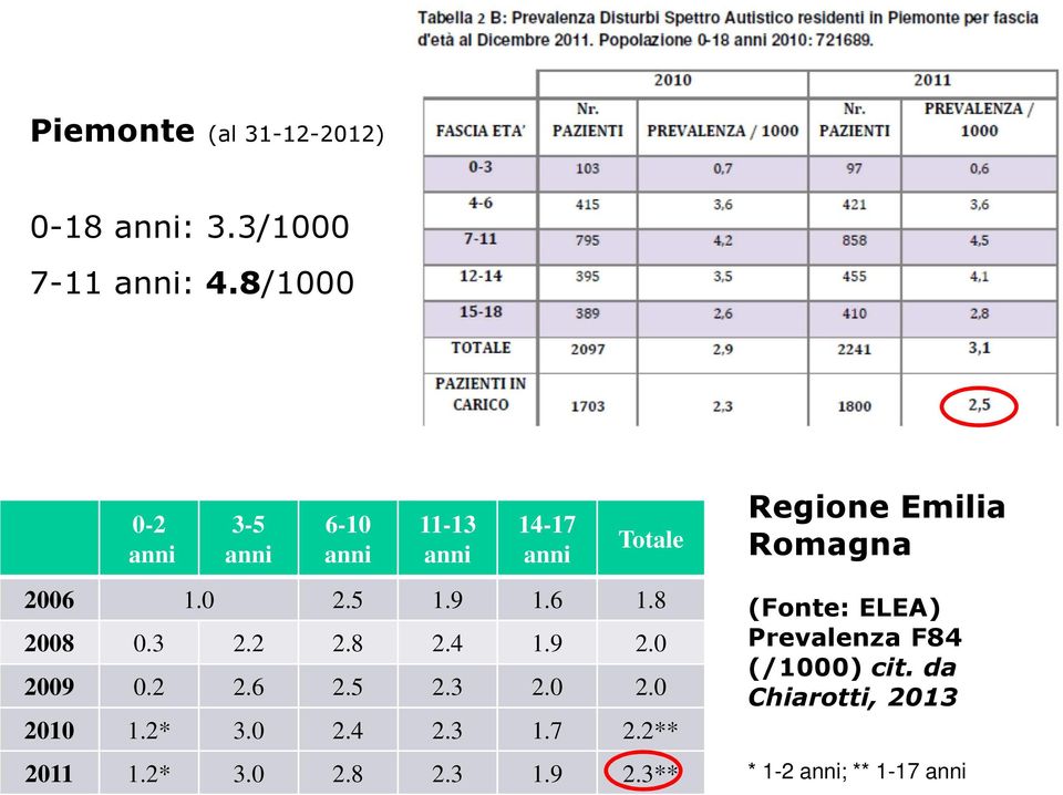3 2.2 2.8 2.4 1.9 2.0 2009 0.2 2.6 2.5 2.3 2.0 2.0 2010 1.2* 3.0 2.4 2.3 1.7 2.2** 2011 1.2* 3.0 2.8 2.3 1.9 2.3** Regione Emilia Romagna (Fonte: ELEA) Prevalenza F84 (/1000) cit.