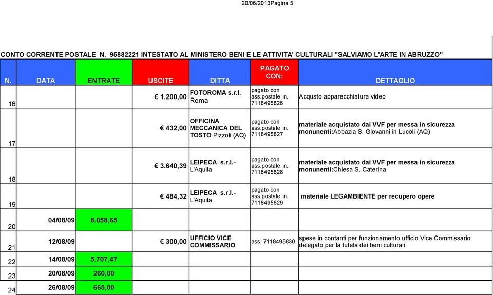 monunenti:abbazia S. Giovanni in Lucoli (AQ) 18 3.640,39 LEIPECA s.r.l.- L'Aquila pagato con 7118495828 materiale acquistato dai VVF per messa in sicurezza monunenti:chiesa S.