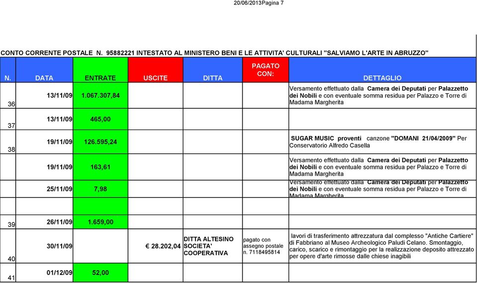 595,24 SUGAR MUSIC proventi canzone "DOMANI 21/04/2009" Per Conservatorio Alfredo Casella 19/11/09 163,61 25/11/09 7,98 Versamento effettuato dalla Camera dei Deputati per Palazzetto dei Nobili e con