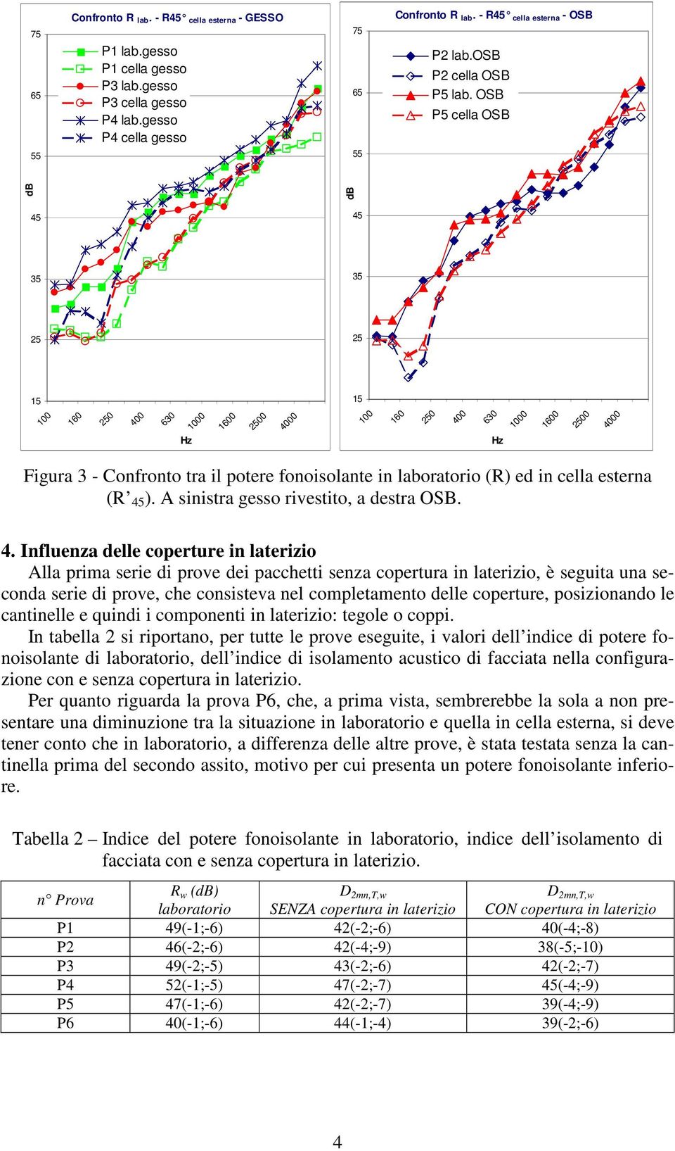 OSB P5 cella OSB db db 25 25 15 15 100 160 250 400 630 Hz 1000 1600 2500 4000 100 160 250 400 630 Hz 1000 1600 2500 4000 Figura 3 - Confronto tra il potere fonoisolante in laboratorio (R) ed in cella