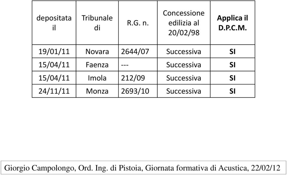 19/01/11 Novara 2644/07 Successiva SI 15/04/11 Faenza ---