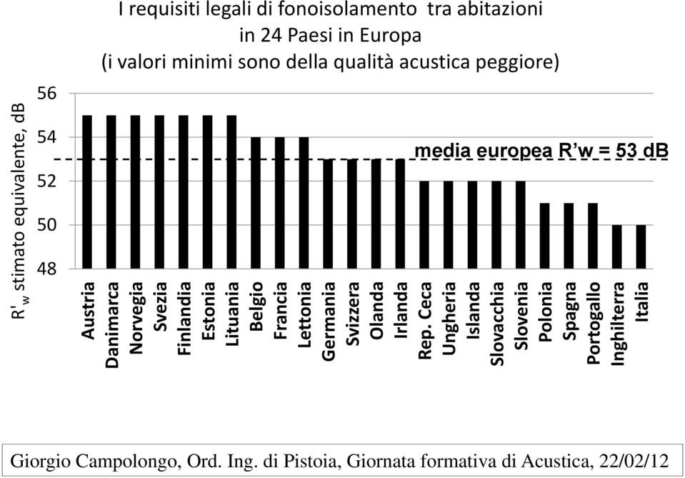 Ceca Ungheria Islanda Slovacchia Slovenia Polonia Spagna Portogallo Inghilterra Italia R' w stimato