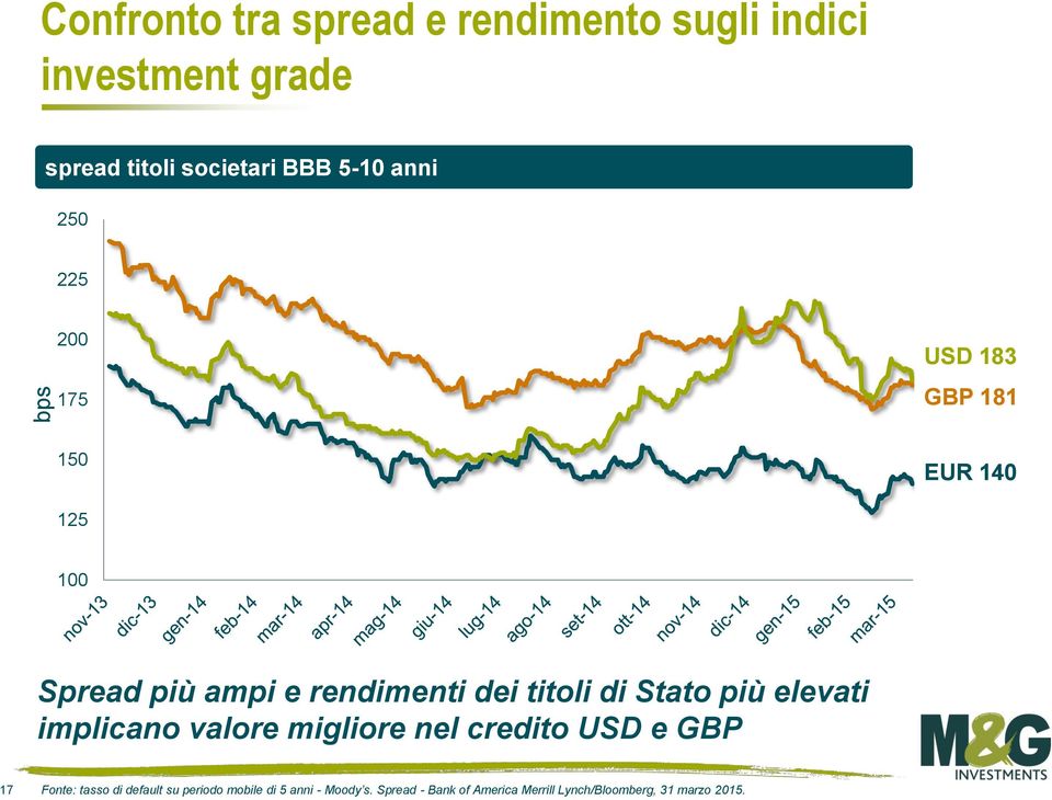 titoli di Stato più elevati implicano valore migliore nel credito USD e GBP 17 Fonte: tasso di