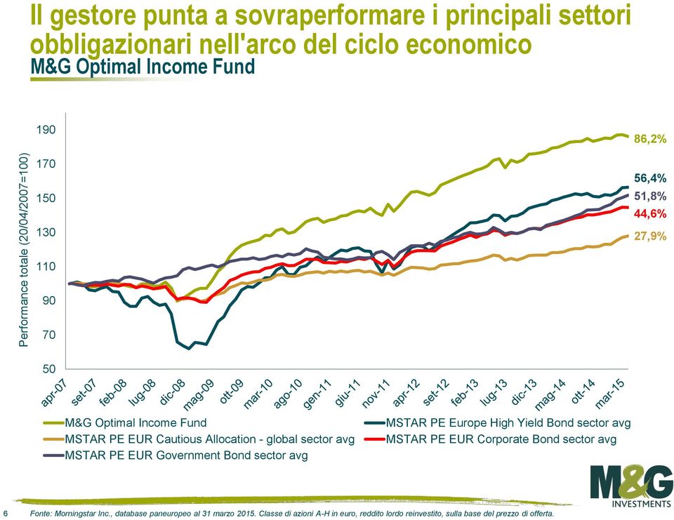 global sector avg MSTAR PE EUR Government Bond sector avg MSTAR PE Europe High Yield Bond sector avg MSTAR PE EUR Corporate Bond sector avg 6