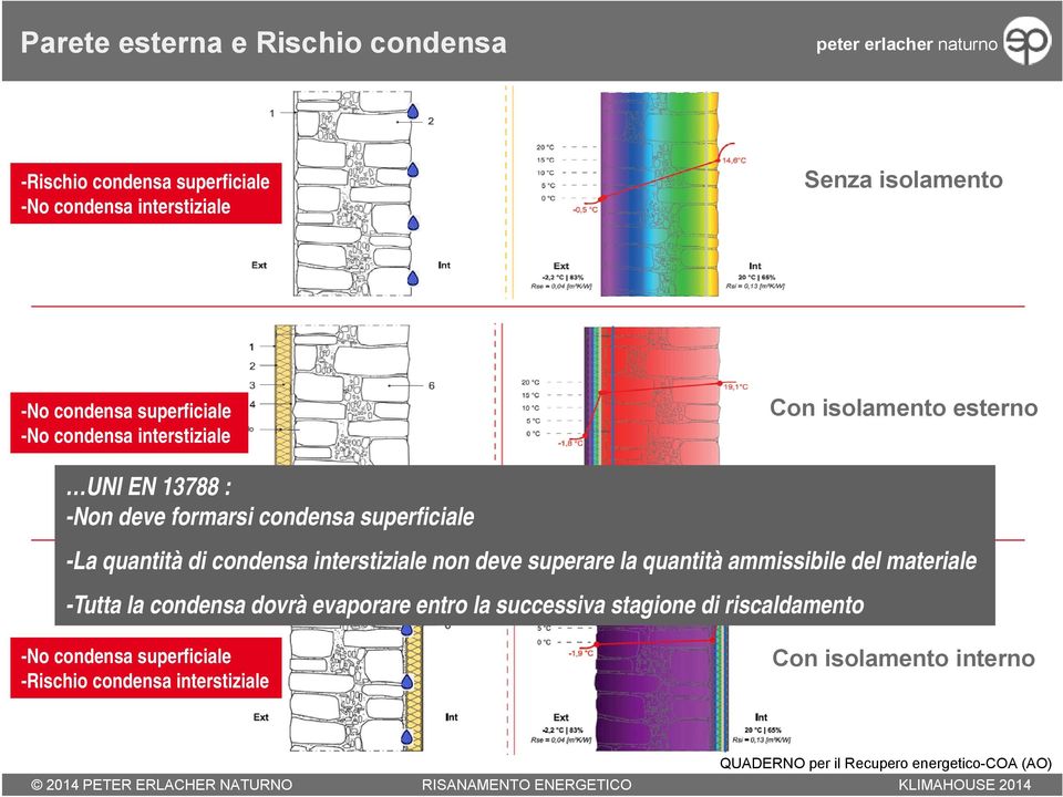 interstiziale non deve superare la quantità ammissibile del materiale -Tutta la condensa dovrà evaporare entro la successiva stagione