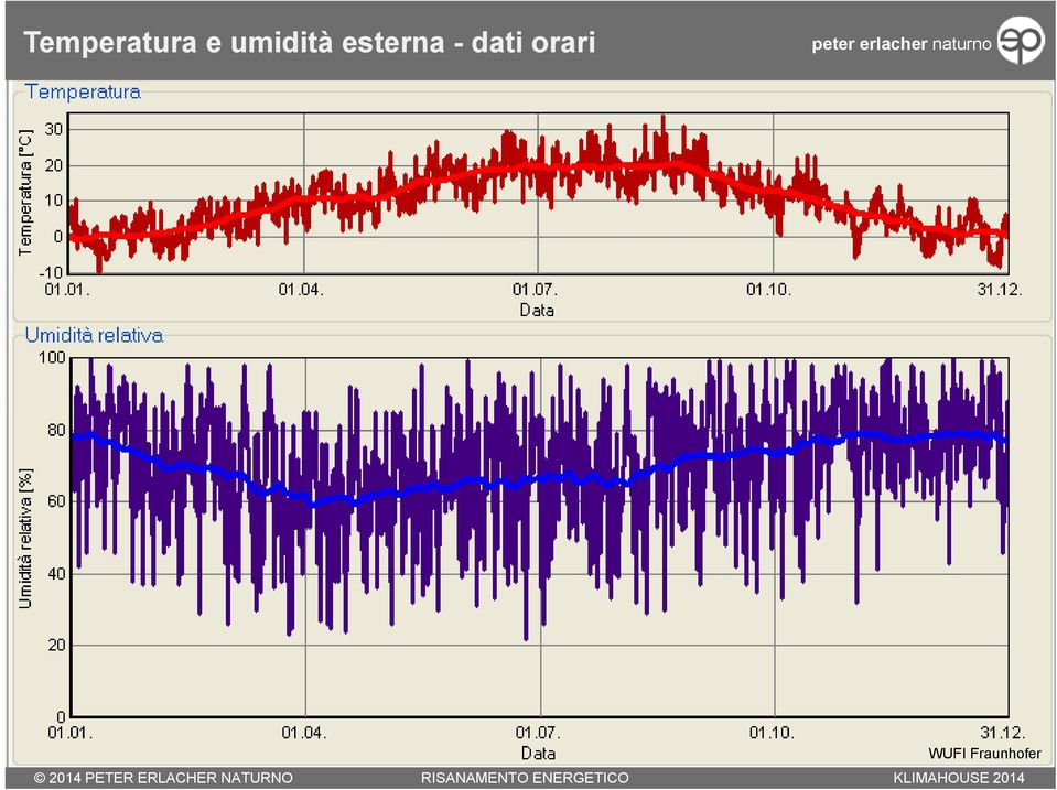 esterna - dati