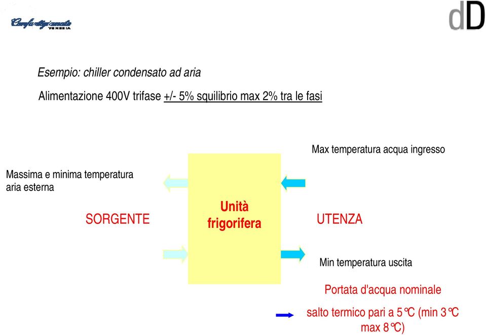 minima temperatura aria esterna SORGENTE Unità frigorifera UTENZA Min