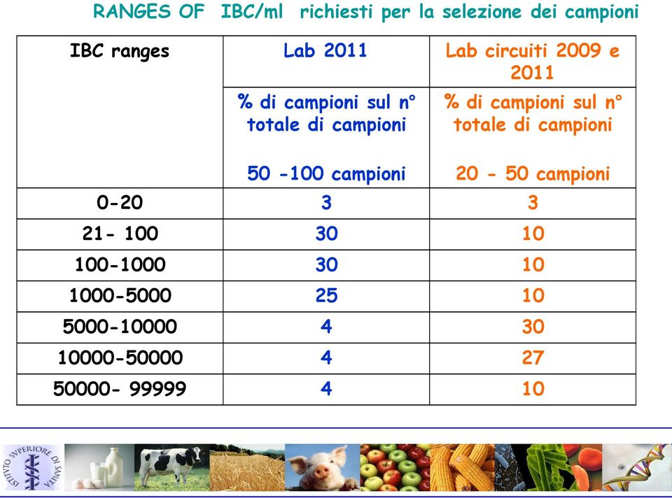 campioni % di campioni sul n totale di campioni 20-50 campioni 0-20 3 3 21-100